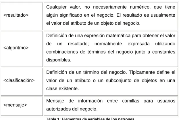 Tabla 1: Elementos de variables de los patrones. 