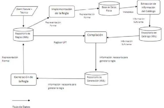 Figura 3: Diseño general del proceso de traducción. 