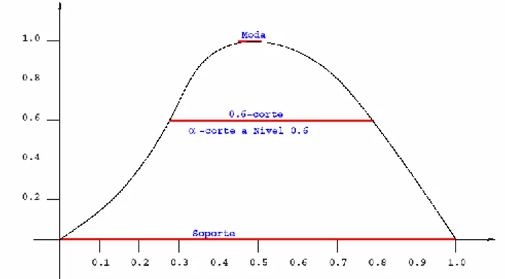 Gráfico 1.1. Representación de las Propiedades de un Conjunto Difuso 