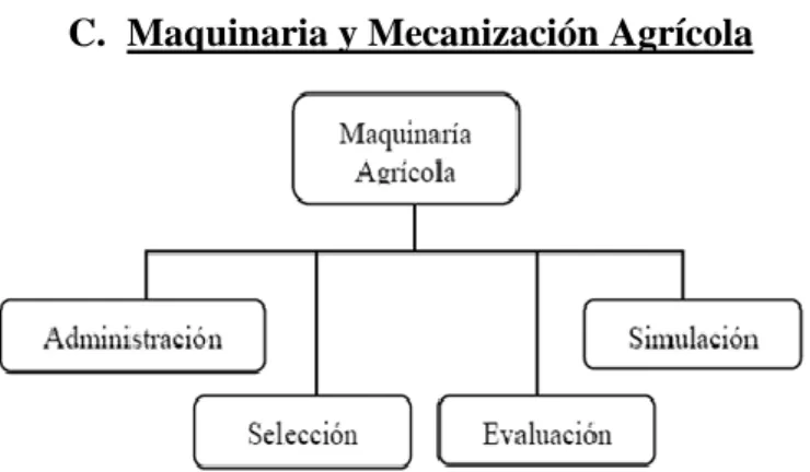 Figura 1.5. Líneas de Trabajo en Ingeniería de Riegos. 