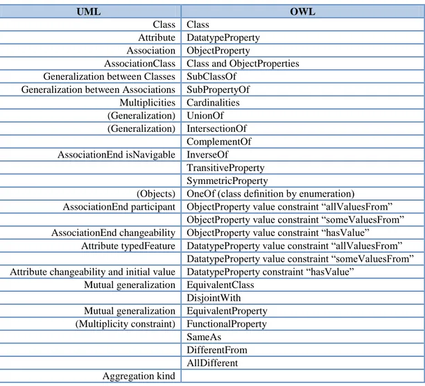 Tabla II-3. Correspondencias entre los lenguajes UML y OWL. Tomado de (Evermann, 2009) 