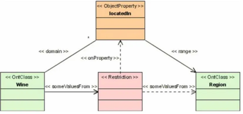 Figura II-4. Definición de la propiedad “locatedIn” para la clase Wine representado en OUP