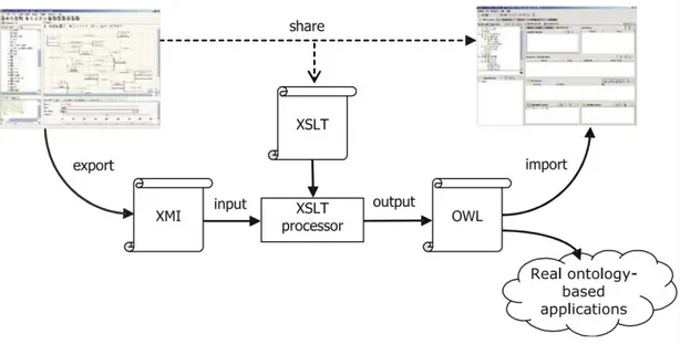 Figura  II-6.  Principio  de  aplicación  del  XSLT  a  la  extensión  presentada  a  una  herramienta  UML  para  desarrollar  ontologías