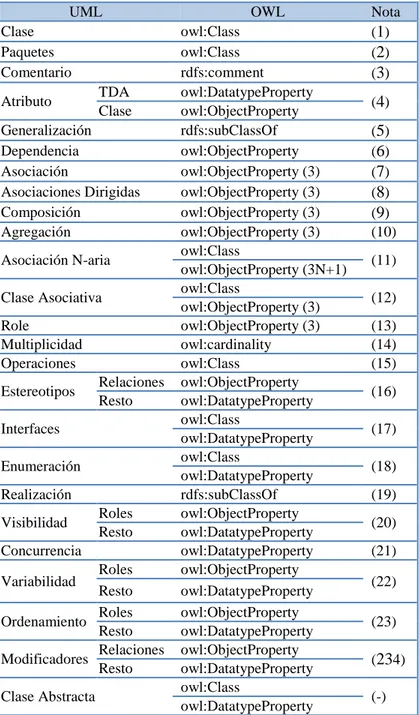 Tabla III-1. Representación de las construcciones de diagrama de clases UML en OWL. 