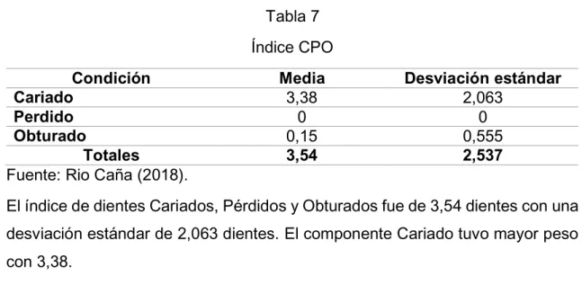 Tabla 7  Índice CPO 