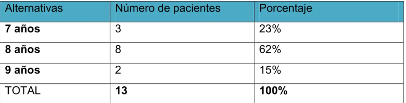 Tabla 3. Prevalencia de caries dental por distribución de edades en niños. 