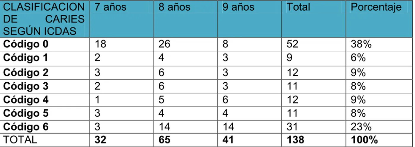 Tabla  3  Prevalencia de caries dental aplicando el sistema ICDAS en  niñas  de 7 a 9 años de edad 