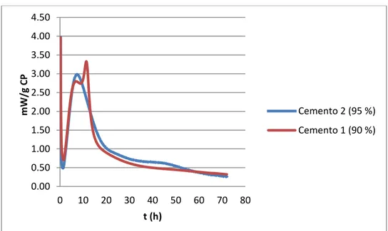 Fig. 3.7 Calor liberado de los cementos 1 y 2 (relación agua-cemento = 0,44). 