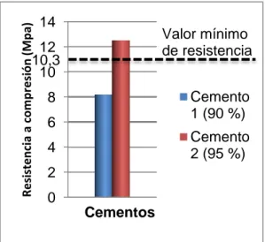 Fig. 3.10 Resistencia a compresión (38 C) 