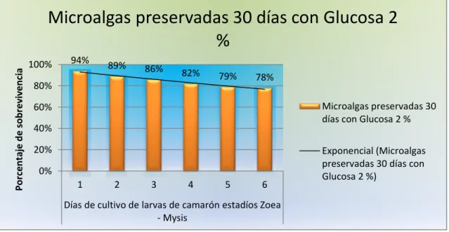 Figura  #  4.6.-  Gráfico  que  muestra  los  porcentajes  de  sobrevivencia  de  larvas  de  camarón  Penaeus vannamei alimentadas con microalgas criopreservadas por 30 días con Glucosa al 2% 