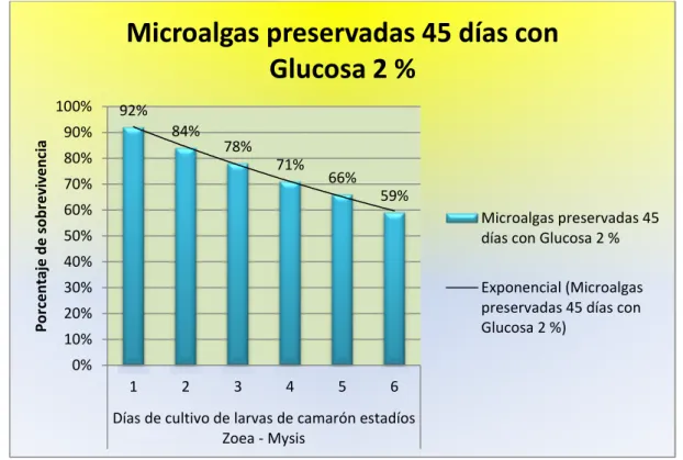Figura  #  4.9.-  Gráfico  que  muestra  los  porcentajes  de  sobrevivencia  de  larvas  de  camarón  Penaeus vannamei alimentadas con microalgas criopreservadas por 45 días con Glucosa al 2% 