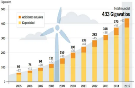 Figura 8 - Capacidad y adiciones anuales mundiales de energía eólica, 2005–2015  Fuente: International Energy Agency 