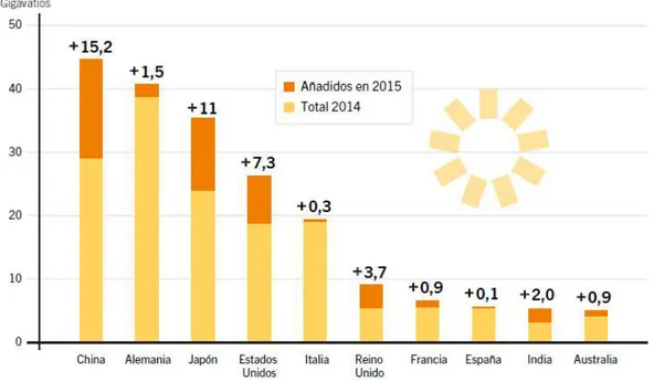 Figura 12 - Capacidad y adiciones de energía solar FV, diez países líderes, 2015  Fuente: International Energy Agency 
