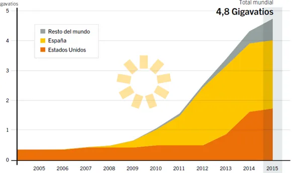 Figura 13 - Capacidad mundial de energía solar térmica por país o región, 2005- 2005-2015 