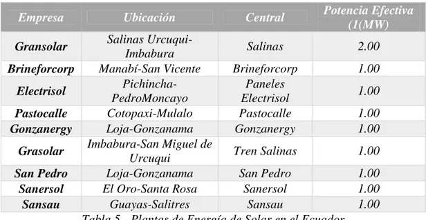 Tabla 5 - Plantas de Energía de Solar en el Ecuador   Fuente: ARCONEL 