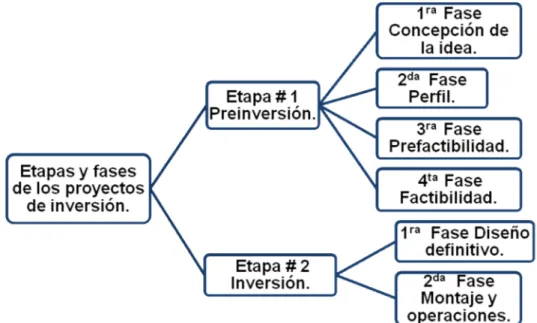 Figura 1: Etapas y fases  de los proyectos de inversión.