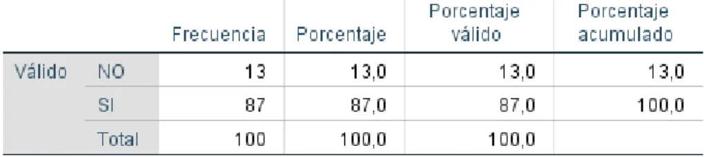 Tabla 5 ¿ UD. A SENTIDO MALESTAR CON SU ASPECTO FISICO? 