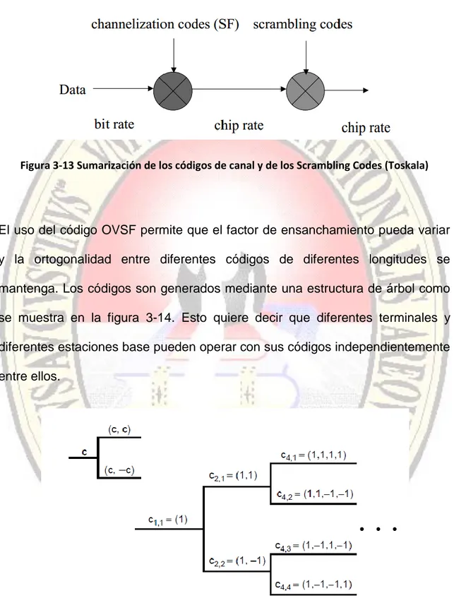Figura 3-13 Sumarización de los códigos de canal y de los Scrambling Codes (Toskala)