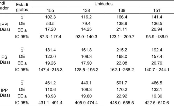 Tabla 1. Estadígrafos descriptivos de los principales indicadores reproductivos de las vacas  Siboney de Cuba en las cuatro unidades estudiadas