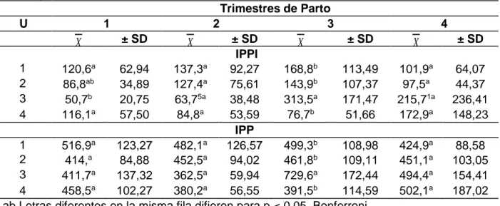 Tabla  5:  Interacción  del  trimestre  de  parto  por  unidad  sobre  el  IPPI  en  genotipo  Racial  Siboney de Cuba