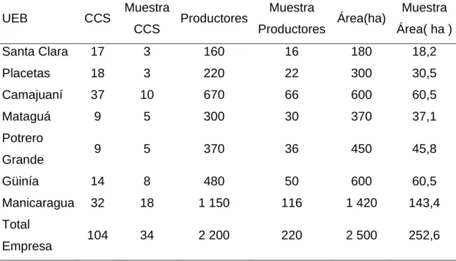 Tabla 2. Muestra por productores, CCS y Área que representa 