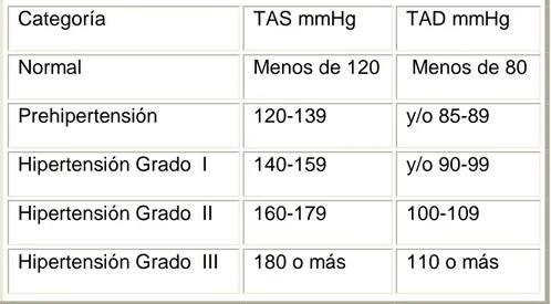 Tabla 3.  Clasificación de la presión arterial, según cifras para adultos de 18 años o más  (Guía cubana para la prevención, diagnóstico y tratamiento de la HTA) 