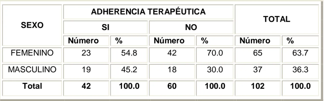 Tabla 3. Adherencia terapéutica según sexo en Hipertensos.  