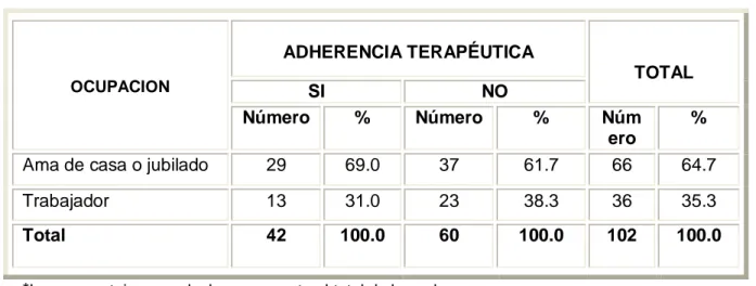 Tabla 6. Adherencia terapéutica según ocupación en hipertensos.   OCUPACION  ADHERENCIA TERAPÉUTICA  TOTAL  SI  NO  Número  %  Número  %  Núm ero  % 