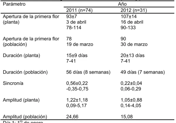 Tabla I. Parámetros fenológicos de floración a nivel de planta y población. 