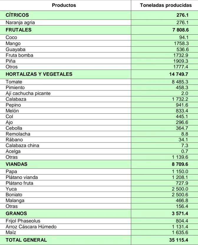 Tabla No. 1 Indicadores de la producción agrícola 