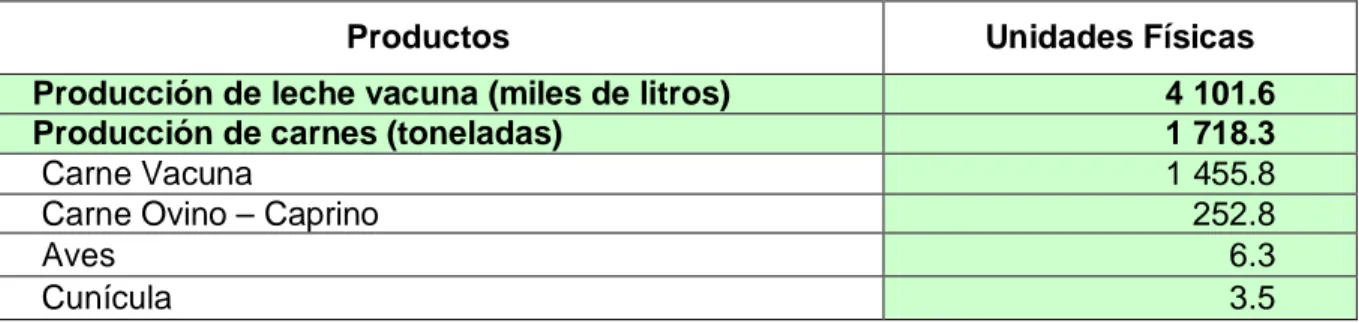 Tabla No. 2 Indicadores de la producción ganadera 