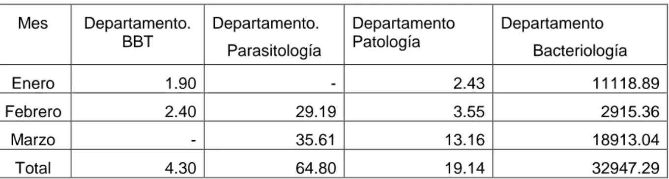 Tabla No. 3 Materiales directos por departamento del primer trimestre 2012 