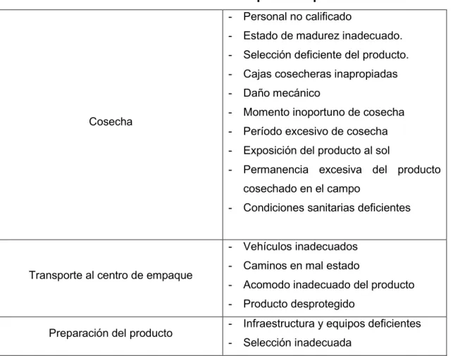 Tabla 1. Causas más comunes de pérdidas post cosecha 