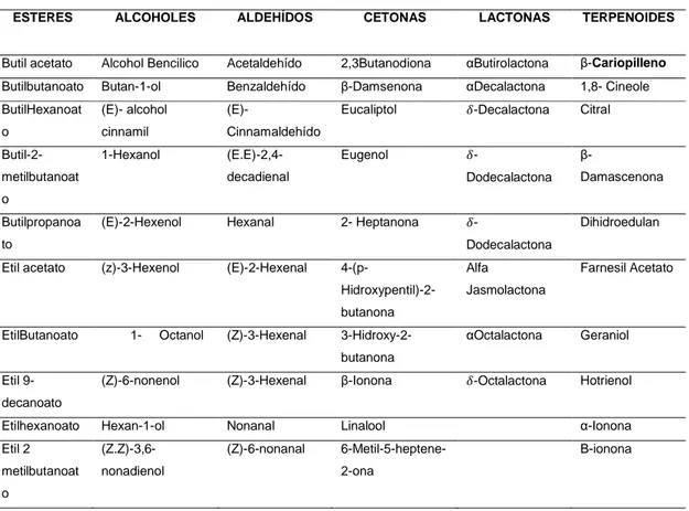 Tabla 02.05.-Compuestos volátiles presentes en los aromas de frutas 