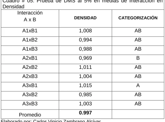 Cuadro  #  05:  Prueba  de  DMS  al  5%  en  medias  de  Interacción  en  Densidad    Interacción  A x B  DENSIDAD  CATEGORIZACIÓN  A1xB1  1,008  AB  A1xB2  0,994  AB  A1xB3  0,988  AB  A2xB1  0,969  B  A2xB2  1,011  AB  A2xB3  1,004  AB  A3xB1  1,015  A  