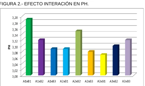 FIGURA 2.- EFECTO INTERACIÓN EN PH. 
