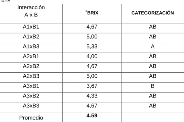 FIGURA 4.- EFECTO INTERACIÓN  EN GRADOS BRIX. 