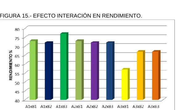 FIGURA 15.- EFECTO INTERACIÓN EN RENDIMIENTO. 