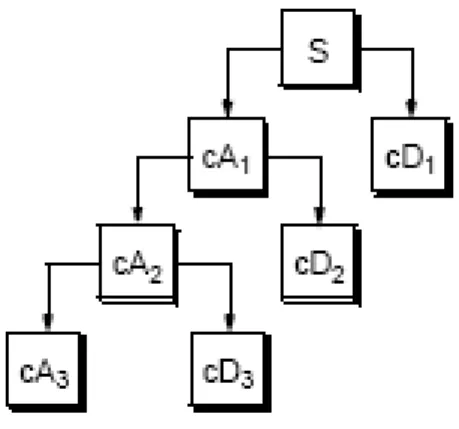Figura 1.4 Árbol de descomposición Wavelet . 