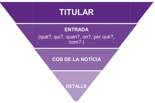 Figura 1. Piràmide invertida 