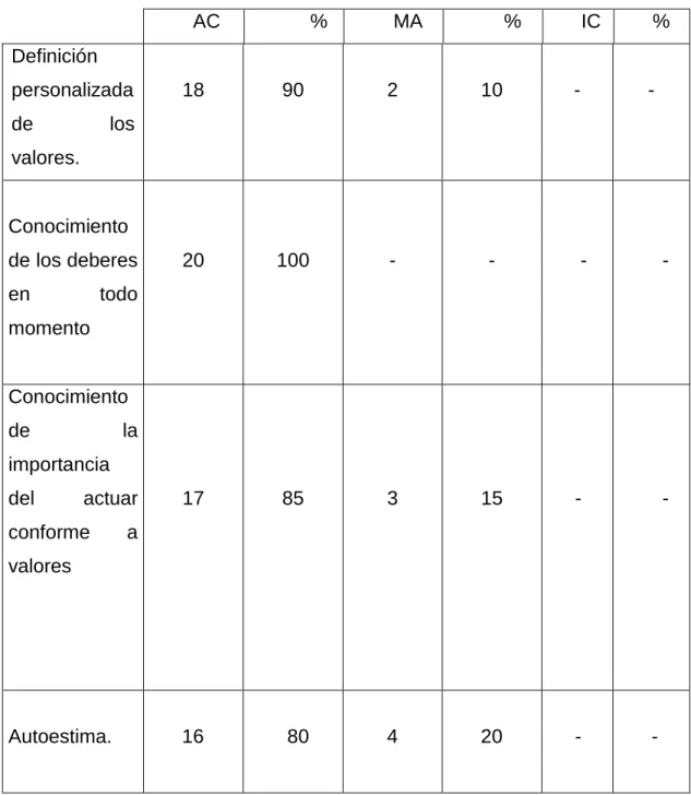 Tabla 1: Componente cognitivo (20 alumnos observados). 
