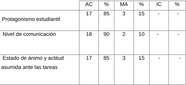 Tabla 2: Componente afectivo (20 alumnos observados). 