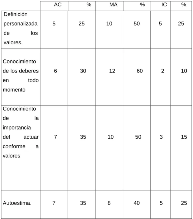 Tabla 1: Componente cognitivo (20 alumnos observados). 