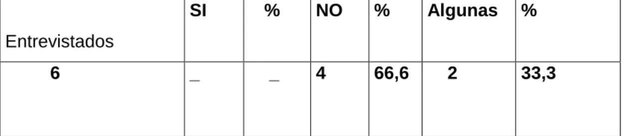 Tabla  2,  Pregunta  2:  ¿Considera  usted  que  las  lecturas  y  diálogos  del  programa  Spectrum  facilitan  la  formación  de  valores  morales  tales  como: 