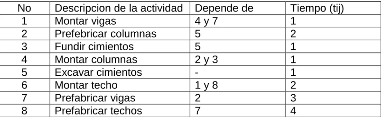 Tabla 2.3 .Listado de actividades. 