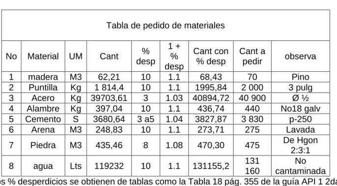 Tabla 2.6. Pedido de materiales 