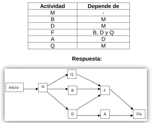 Tabla 2.1  Actividad  Depende de  M  -  B  M  D  M  F  B, D y Q  A  D  Q  M          Respuesta:                                                                                  Fig.2.4 Ejercicio # 4: