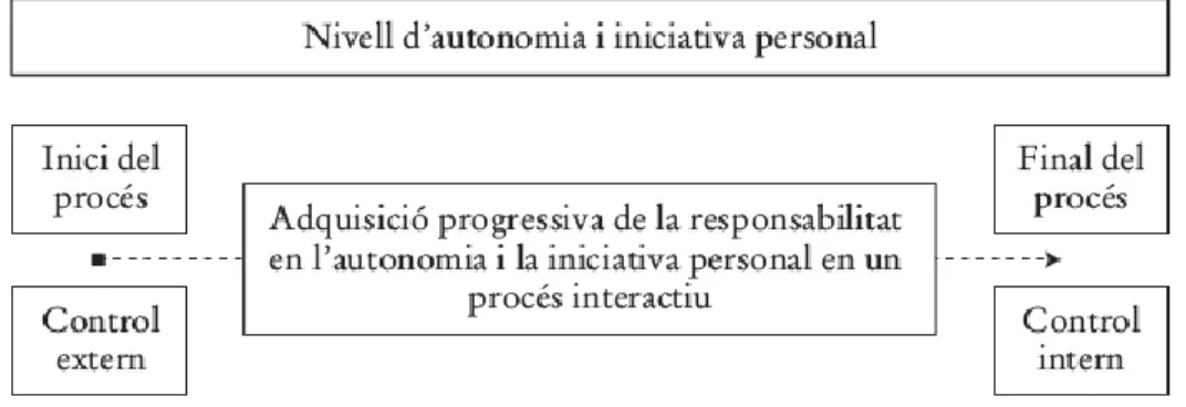 Figura 1. Procés per l‟adquisició d‟autonomia. Font: Reyes i Pérez (2010). 