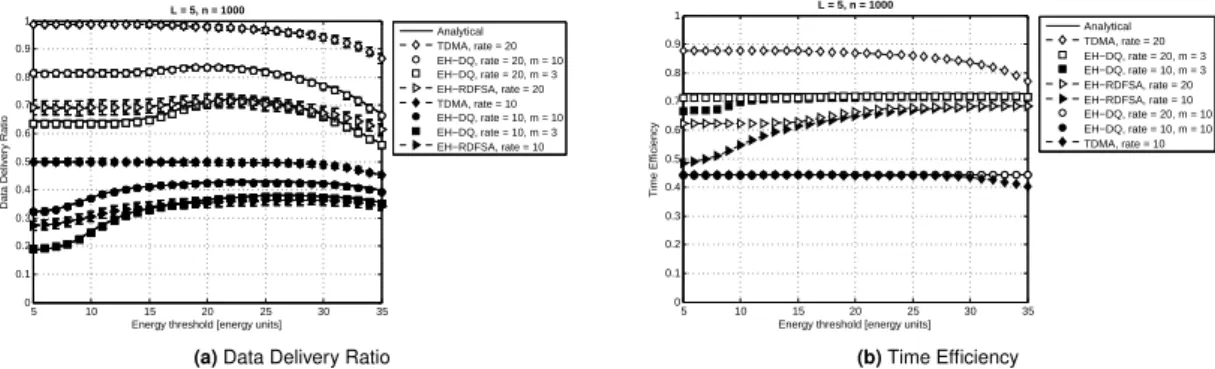 Figure 7. Data Delivery Ratio and Time Efficiency over the energy threshold using EH-DQ, EH-RDFSA and TDMA.