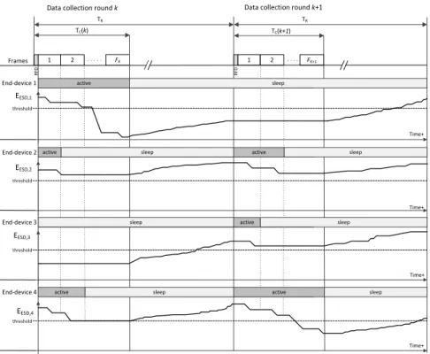 Figure 2. Sequence of data collection rounds with end-devices equipped with energy harvesters.